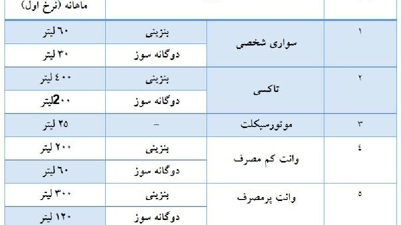 جدول میزان سهمیه بنزین خودروها