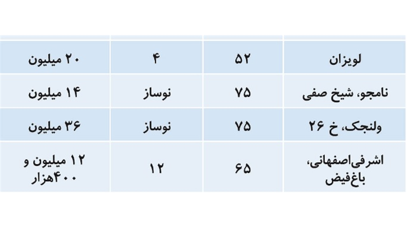 جدول جدیدترین قیمت آپارتمان در مناطق 22 گانه تهران