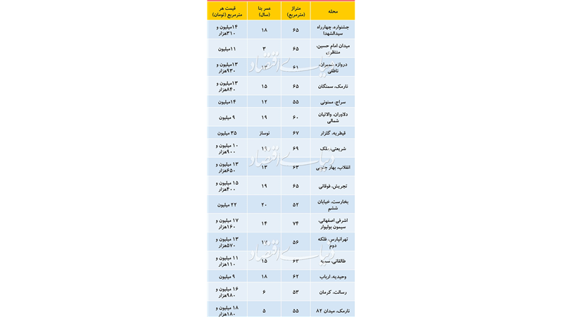 جدول جدیدترین قیمت آپارتمان در مناطق 22 گانه تهران