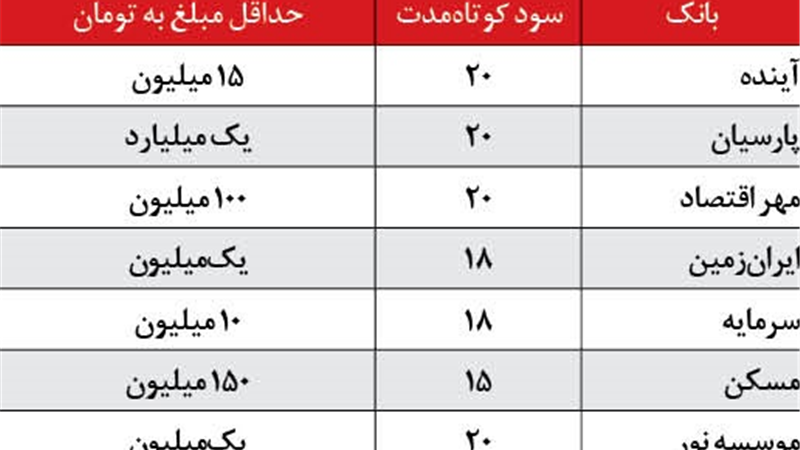 کدام بانک‌ها به سپرده‌های کوتاه مدت و بلند مدت بیشترین سود را می‌دهند