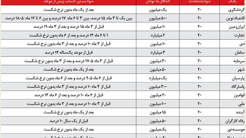 کدام بانک‌ها به سپرده‌های کوتاه مدت و بلند مدت بیشترین سود را می‌دهند