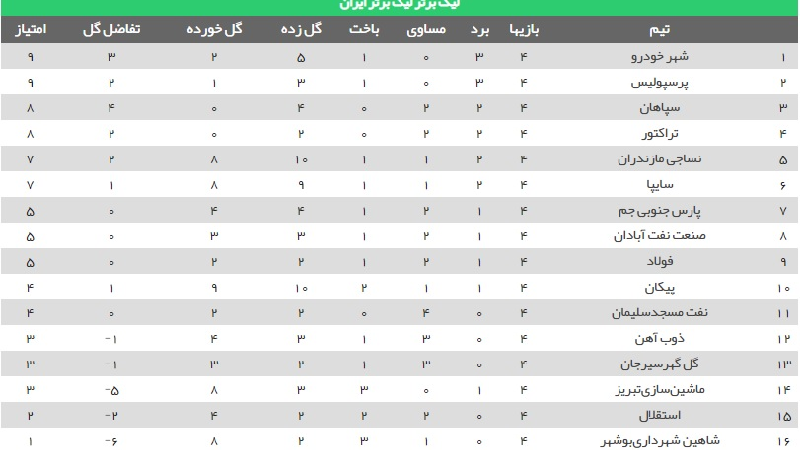 جدول رده بندی هفته چهارم لیگ برتر