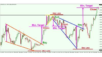 منظور از داشتن استراتژی معاملاتی در فارکس چیست؟