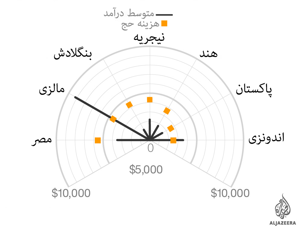 سفر حج برای حاجیان جهان چقدر هزینه دارد؟