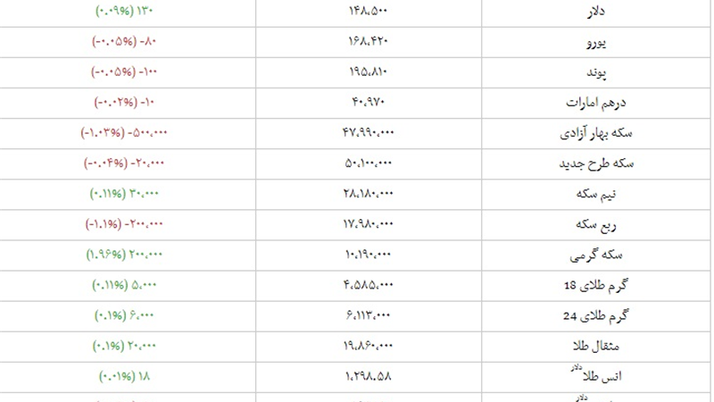 قیمت دلار، یورو، سکه و طلا امروز سه شنبه 24 اردیبهشت
