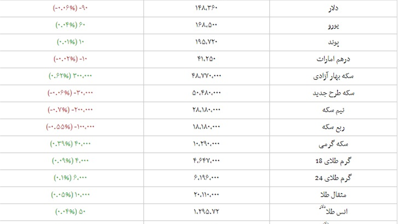قیمت دلار، یورو، سکه و طلا امروز چهارشنبه 25 اردیبهشت