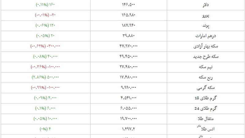 قیمت دلار، یورو، سکه و طلا امروز پنج شنبه 26 اسفند