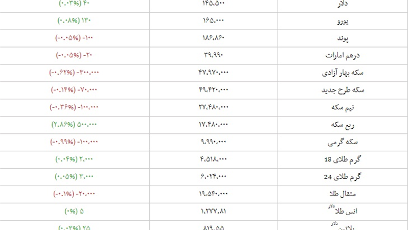 قیمت دلار، یورو، سکه و طلا امروز شنبه 28 اردیبهشت