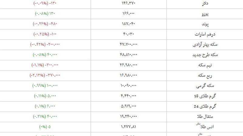 قیمت دلار، یورو، سکه و طلا امروز یکشنبه 29 اردیبهشت