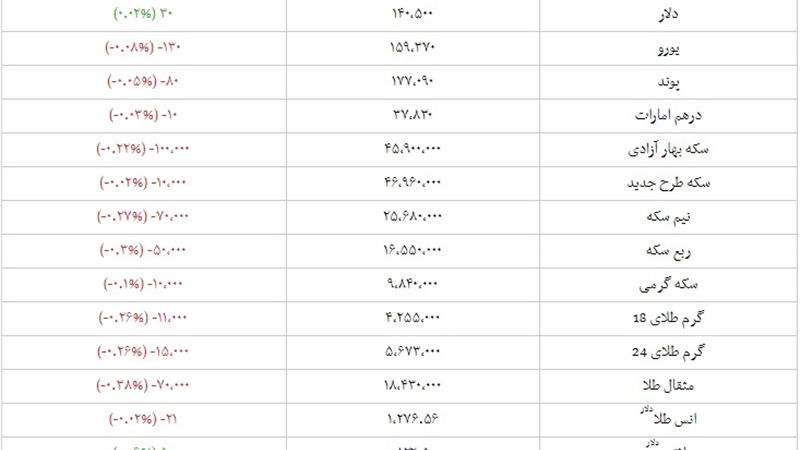 قیمت دلار، یورو، سکه و طلا امروز دوشنبه 30 اردیبهشت