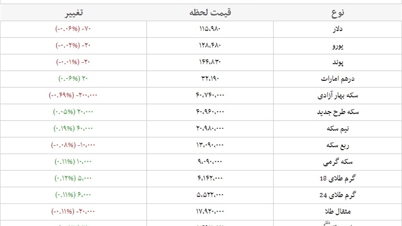 قیمت دلار، یورو، سکه و طلا امروز 20 شهریور
