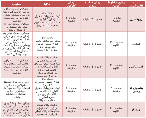 جدول مقایسه 4 مورد از بهترین مواد قالبگیری دندانپزشکی